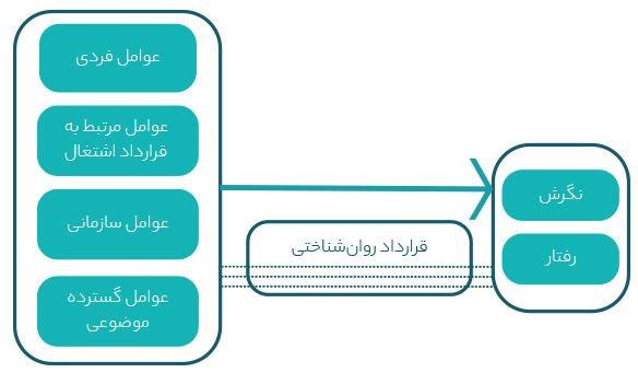 انعطاف‌پذیری در قراردادهای کاری