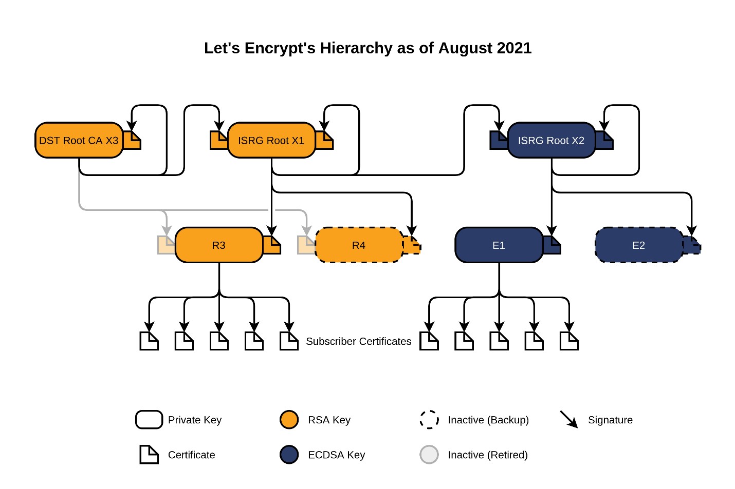 مدل امضای سرتیفیکیت‌های Let's Encrypt و سرتیفیکیت‌های ریشه آن